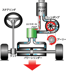 レーシングＰＳタンク 油圧パワーステアリングって？